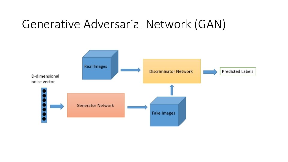 Generative Adversarial Network (GAN) 