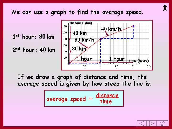 We can use a graph to find the average speed. 1 st hour: 80