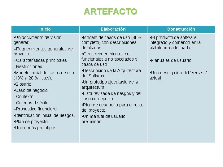 ARTEFACTO Inicio Elaboración • Un documento de visión general: –Requerimientos generales del proyecto –Características