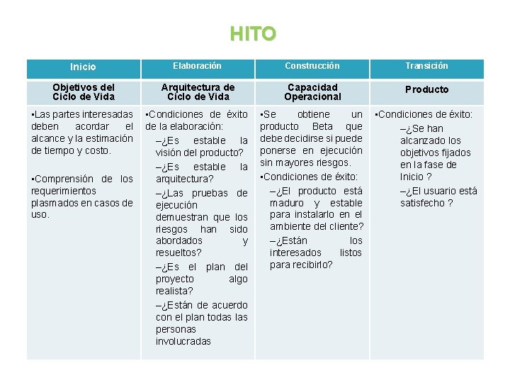 HITO Inicio Elaboración Construcción Transición Objetivos del Ciclo de Vida Arquitectura de Ciclo de