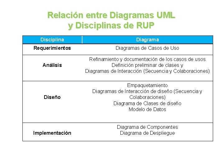 Relación entre Diagramas UML y Disciplinas de RUP Disciplina Diagrama Requerimientos Diagramas de Casos