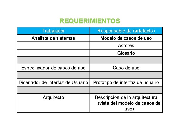 REQUERIMIENTOS Trabajador Responsable de (artefacto) Analista de sistemas Modelo de casos de uso Actores