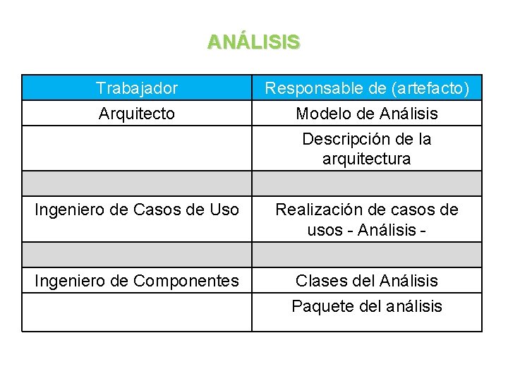 ANÁLISIS Trabajador Arquitecto Responsable de (artefacto) Modelo de Análisis Descripción de la arquitectura Ingeniero