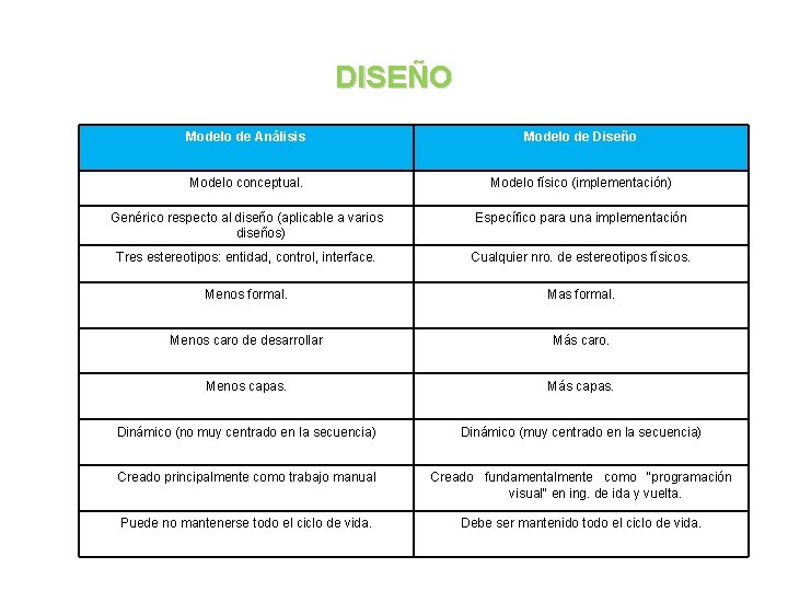 DISEÑO Modelo de Análisis Modelo de Diseño Modelo conceptual. Modelo físico (implementación) Genérico respecto