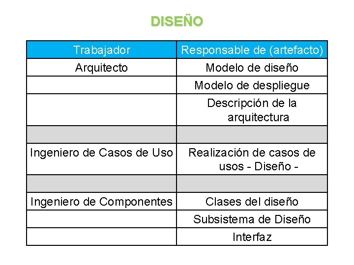 DISEÑO Trabajador Arquitecto Responsable de (artefacto) Modelo de diseño Modelo de despliegue Descripción de