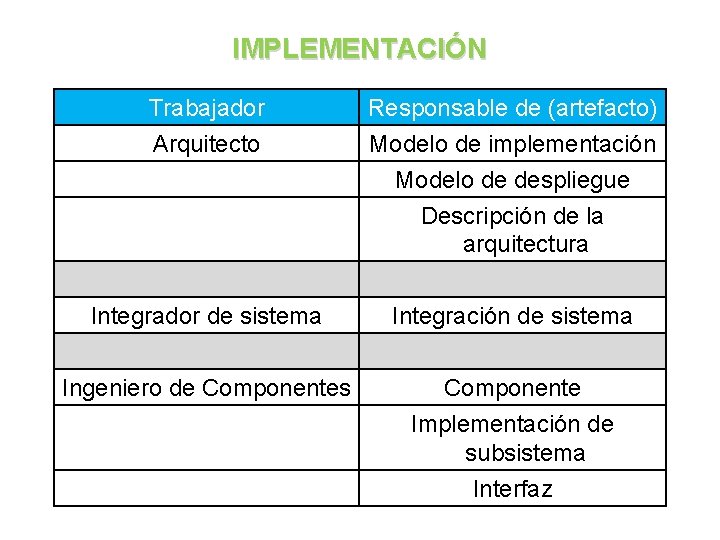 IMPLEMENTACIÓN Trabajador Arquitecto Responsable de (artefacto) Modelo de implementación Modelo de despliegue Descripción de