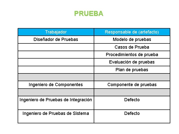 PRUEBA Trabajador Responsable de (artefacto) Diseñador de Pruebas Modelo de pruebas Casos de Prueba