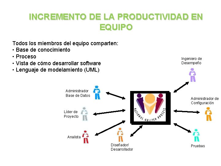 INCREMENTO DE LA PRODUCTIVIDAD EN EQUIPO Todos los miembros del equipo comparten: • Base