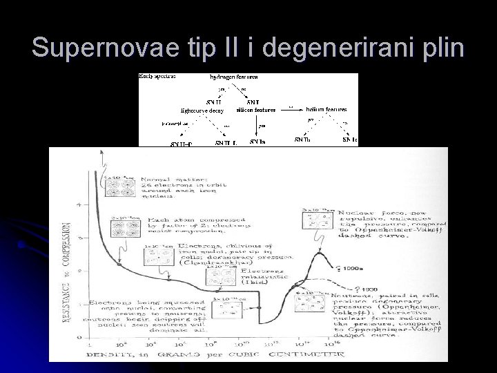 Supernovae tip II i degenerirani plin 