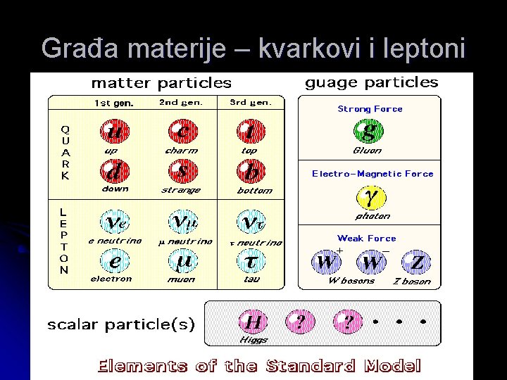 Građa materije – kvarkovi i leptoni 