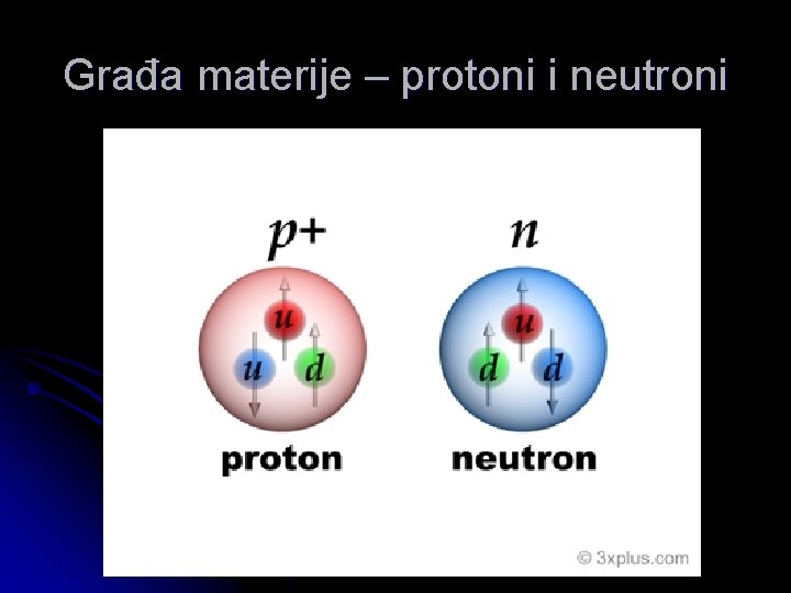 Građa materije – protoni i neutroni 