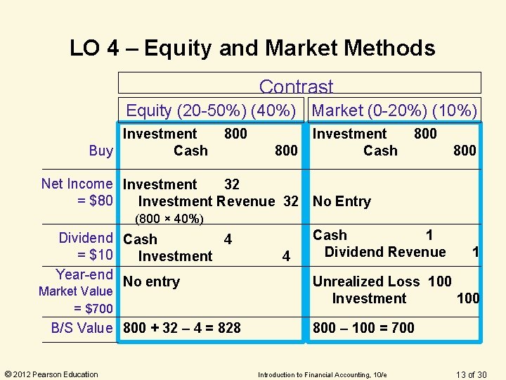 LO 4 – Equity and Market Methods Contrast Equity (20 -50%) (40%) Market (0 LO 4 – Equity and Market Methods Contrast Equity (20 -50%) (40%) Market (0