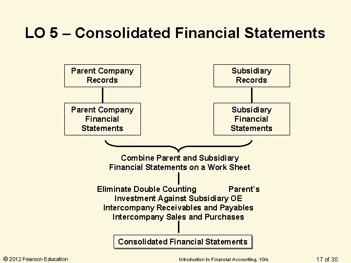 LO 5 – Consolidated Financial Statements Parent Company Records Subsidiary Records Parent Company Financial LO 5 – Consolidated Financial Statements Parent Company Records Subsidiary Records Parent Company Financial