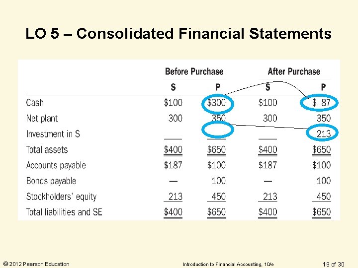 LO 5 – Consolidated Financial Statements © 2012 Pearson Education Introduction to Financial Accounting, LO 5 – Consolidated Financial Statements © 2012 Pearson Education Introduction to Financial Accounting,