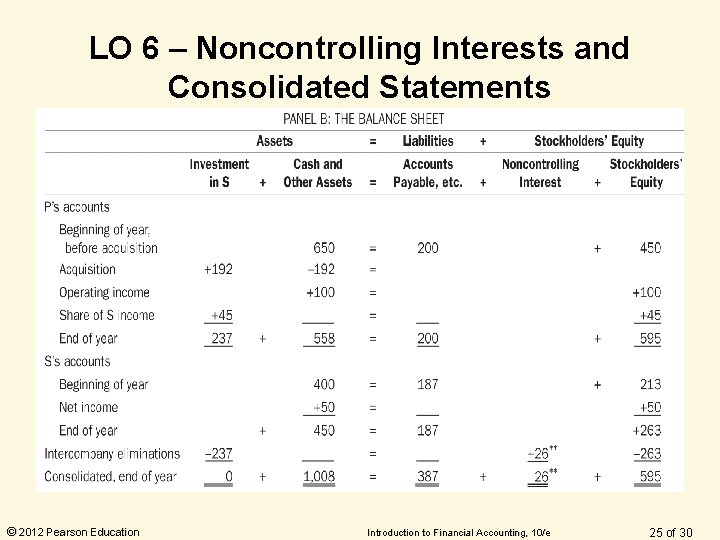 LO 6 – Noncontrolling Interests and Consolidated Statements © 2012 Pearson Education Introduction to LO 6 – Noncontrolling Interests and Consolidated Statements © 2012 Pearson Education Introduction to