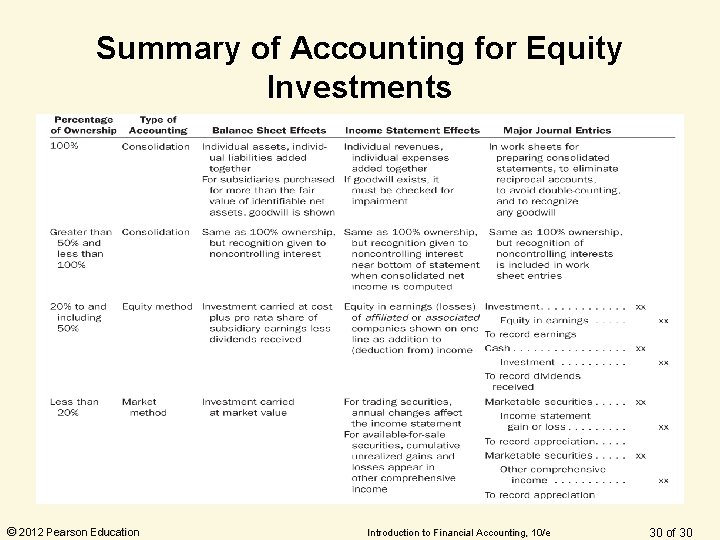 Summary of Accounting for Equity Investments © 2012 Pearson Education Introduction to Financial Accounting, Summary of Accounting for Equity Investments © 2012 Pearson Education Introduction to Financial Accounting,