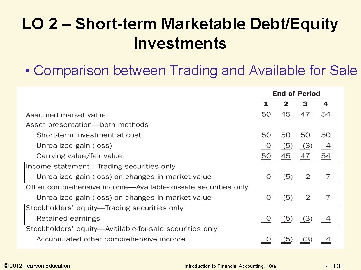 LO 2 – Short-term Marketable Debt/Equity Investments • Comparison between Trading and Available for LO 2 – Short-term Marketable Debt/Equity Investments • Comparison between Trading and Available for