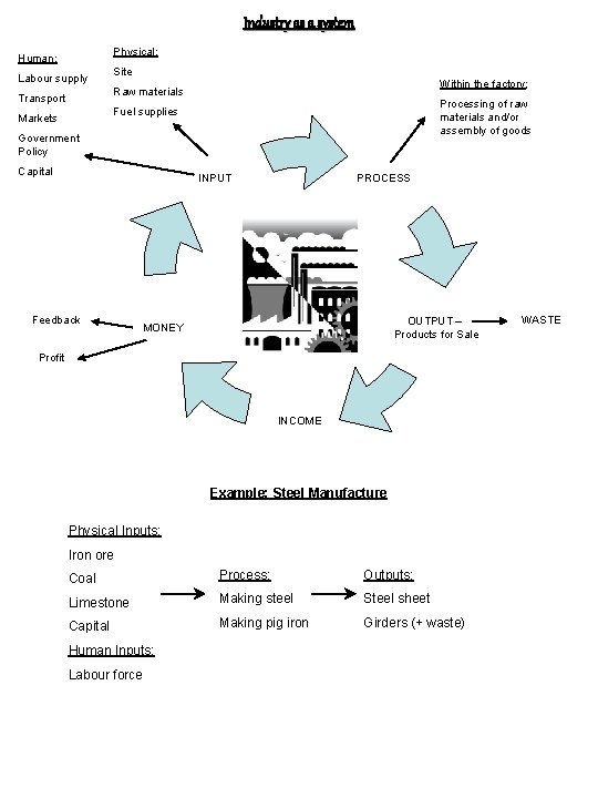 Industry as a system Physical; Human; Labour supply Site Within the factory; Raw materials