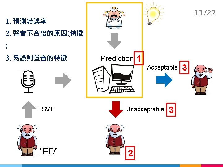 11/22 1. 預測錯誤率 2. 聲音不合格的原因(特徵 ) 3. 易誤判聲音的特徵 Prediction 1 Acceptable LSVT Unacceptable “PD”