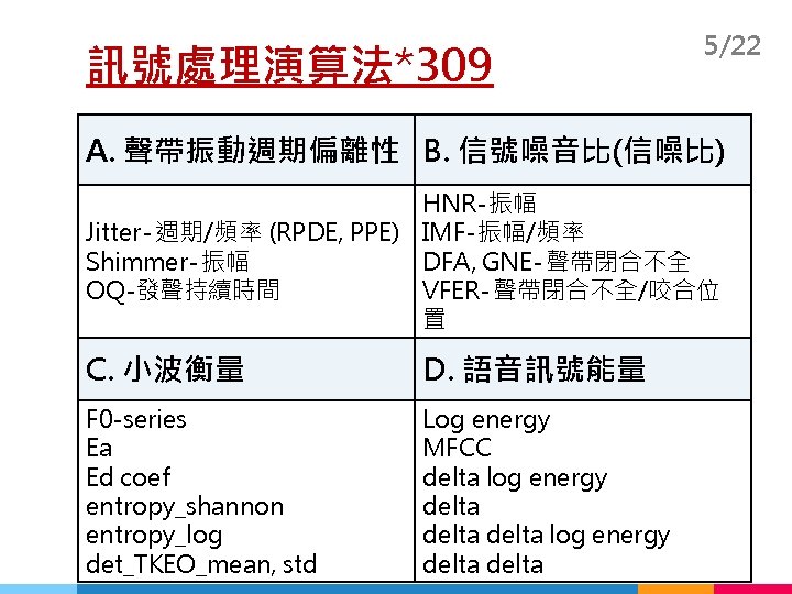 訊號處理演算法*309 5/22 A. 聲帶振動週期偏離性 B. 信號噪音比(信噪比) HNR-振幅 Jitter- 週期/頻率 (RPDE, PPE) IMF-振幅/頻率 DFA, GNE-