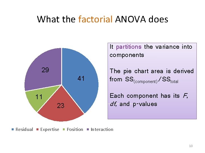 What the factorial ANOVA does It partitions the variance into components 29 41 Each