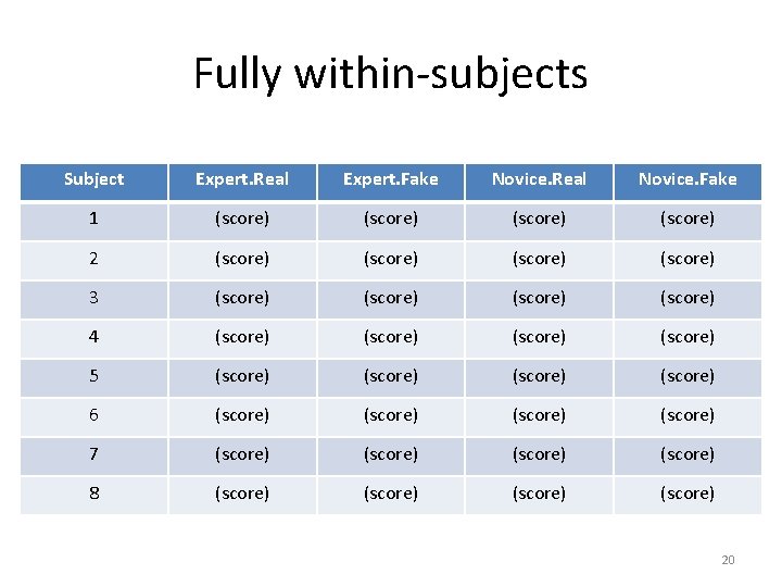 Fully within-subjects Subject Expert. Real Expert. Fake Novice. Real Novice. Fake 1 (score) 2