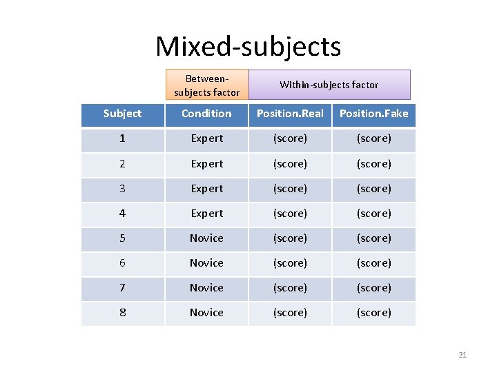 Mixed-subjects Betweensubjects factor Within-subjects factor Subject Condition Position. Real Position. Fake 1 Expert (score)