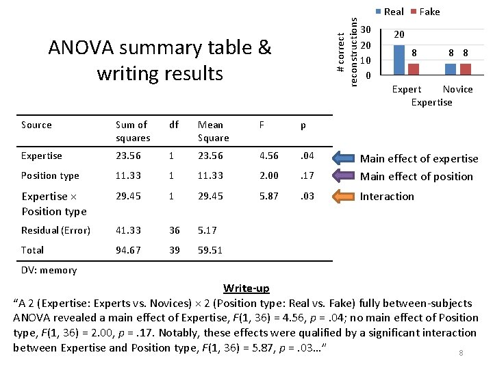 # correct reconstructions ANOVA summary table & writing results Real 30 20 10 0