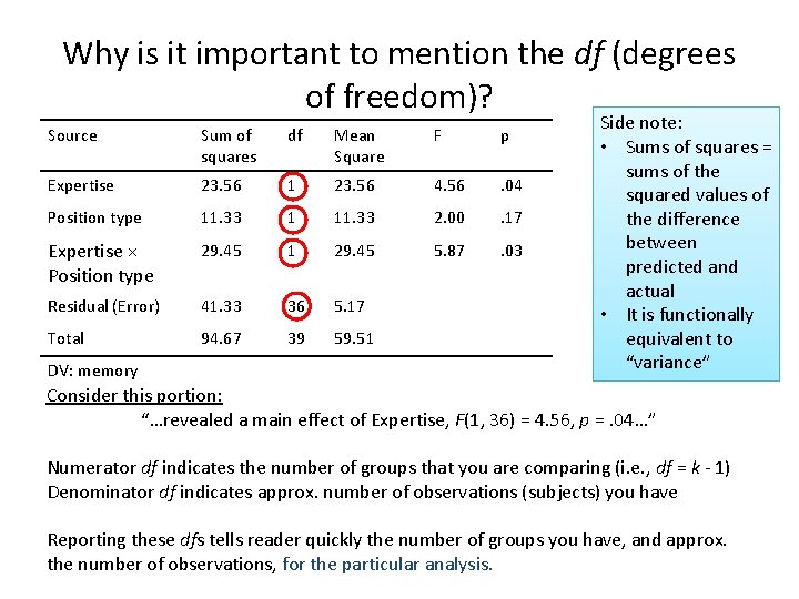 Why is it important to mention the df (degrees of freedom)? Source Sum of