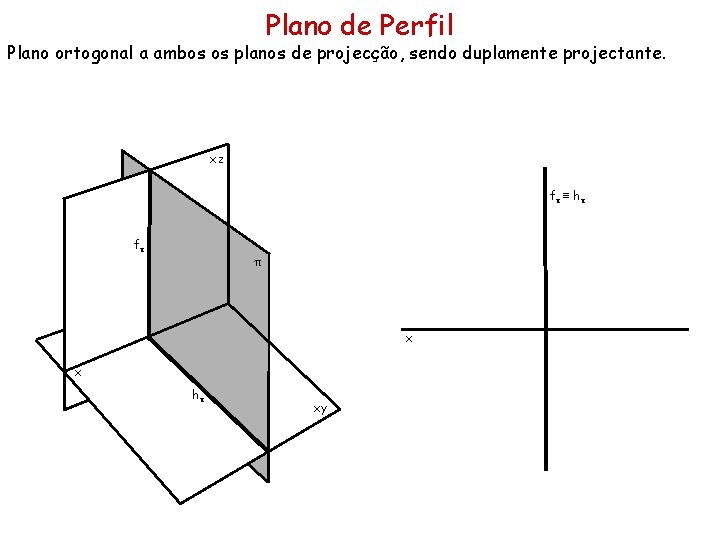 Plano de Perfil Plano ortogonal a ambos os planos de projecção, sendo duplamente projectante. Plano de Perfil Plano ortogonal a ambos os planos de projecção, sendo duplamente projectante.