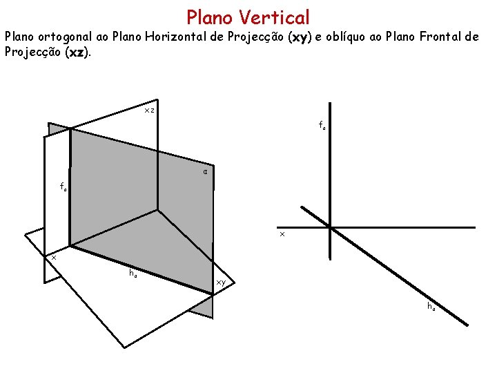 Plano Vertical Plano ortogonal ao Plano Horizontal de Projecção (xy) e oblíquo ao Plano Plano Vertical Plano ortogonal ao Plano Horizontal de Projecção (xy) e oblíquo ao Plano
