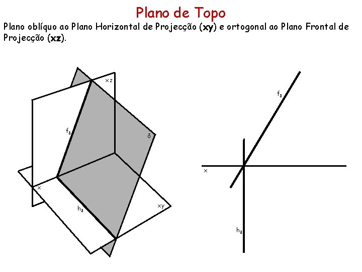 Plano de Topo Plano oblíquo ao Plano Horizontal de Projecção (xy) e ortogonal ao Plano de Topo Plano oblíquo ao Plano Horizontal de Projecção (xy) e ortogonal ao