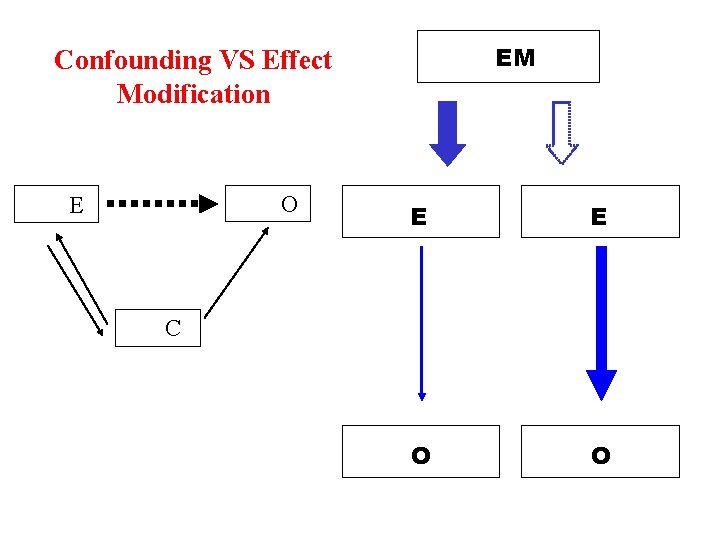 EM Confounding VS Effect Modification O E E E O O C 