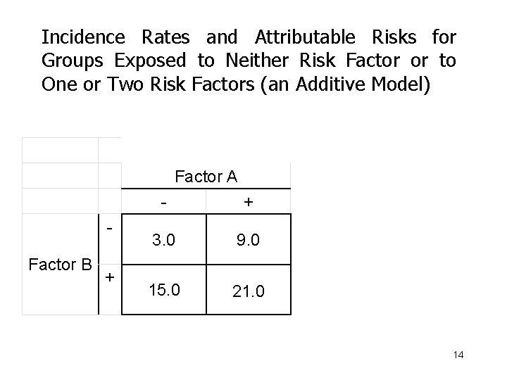 Incidence Rates and Attributable Risks for Groups Exposed to Neither Risk Factor or to