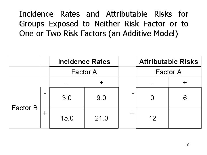 Incidence Rates and Attributable Risks for Groups Exposed to Neither Risk Factor or to