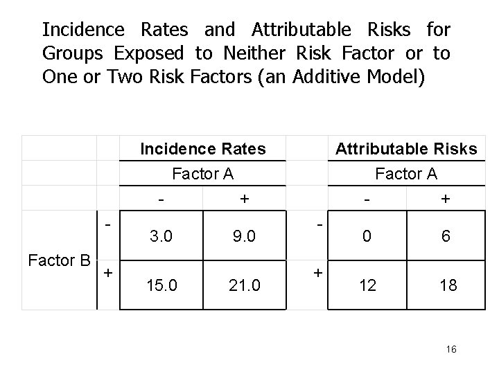 Incidence Rates and Attributable Risks for Groups Exposed to Neither Risk Factor or to