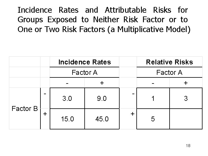 Incidence Rates and Attributable Risks for Groups Exposed to Neither Risk Factor or to