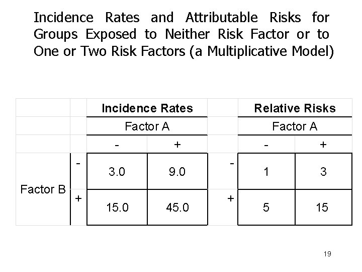 Incidence Rates and Attributable Risks for Groups Exposed to Neither Risk Factor or to