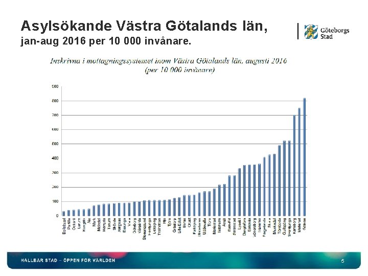 Asylsökande Västra Götalands län, jan-aug 2016 per 10 000 invånare. 5 