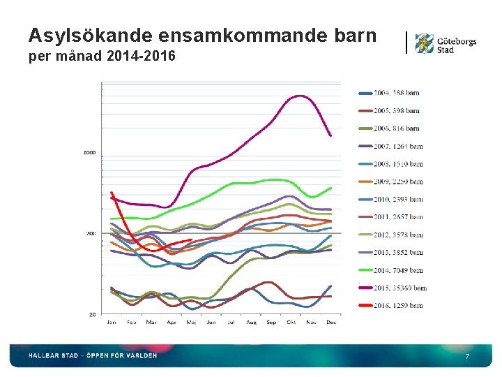 Asylsökande ensamkommande barn per månad 2014 -2016 7 