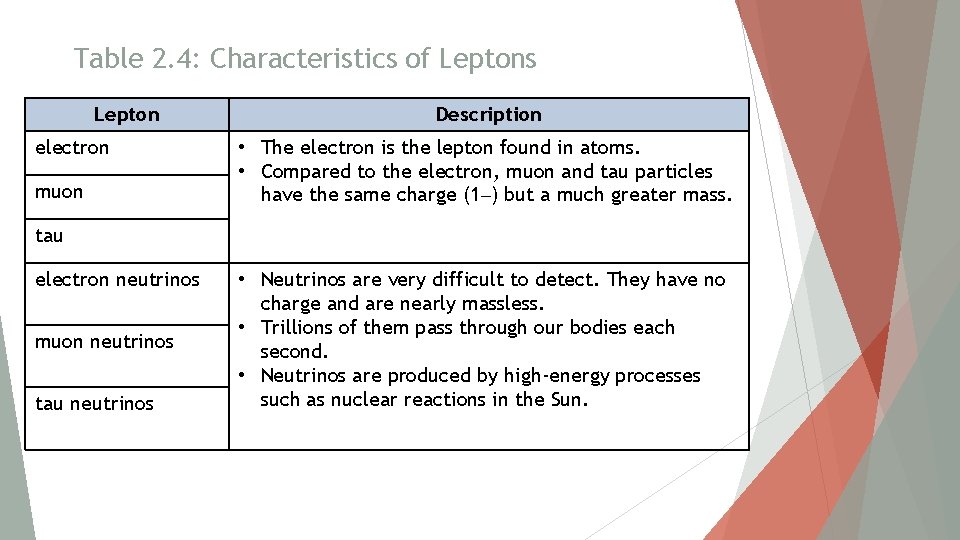 Table 2. 4: Characteristics of Leptons Lepton electron muon Description • The electron is