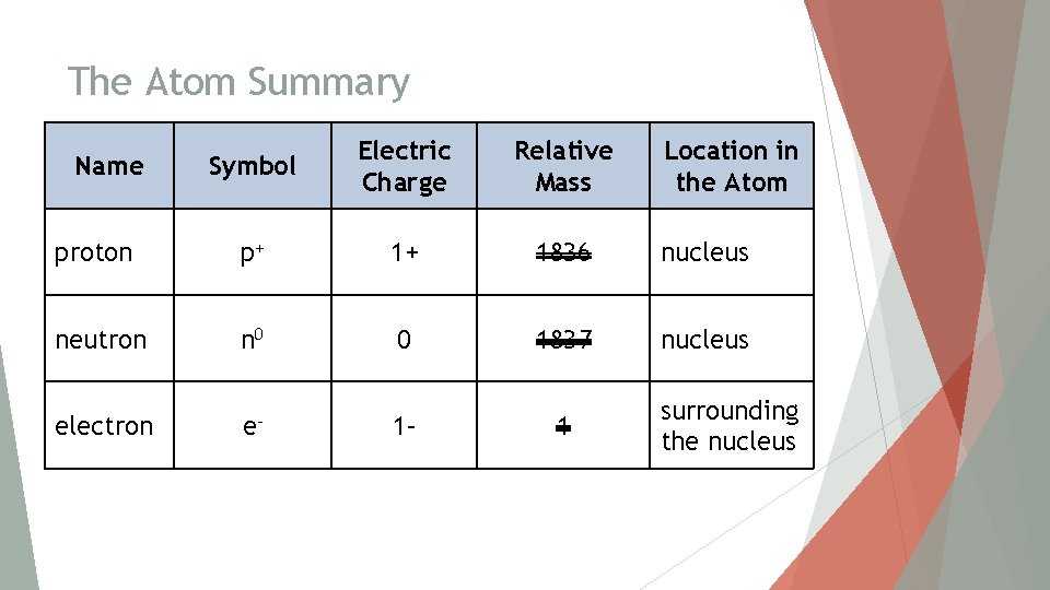 The Atom Summary Symbol Electric Charge Relative Mass proton p+ 1+ 1836 nucleus neutron
