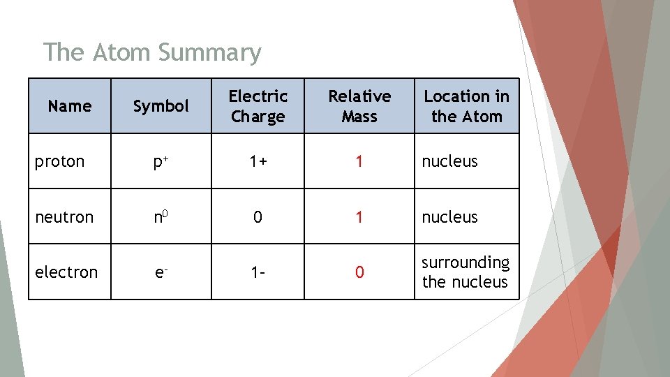 The Atom Summary Symbol Electric Charge Relative Mass proton p+ 1+ 1 nucleus neutron