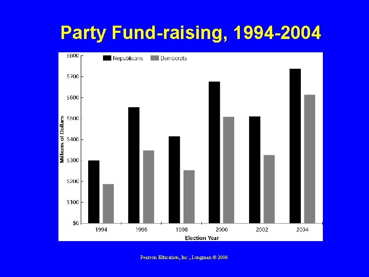 Party Fund-raising, 1994 -2004 Pearson Education, Inc. , Longman © 2006 
