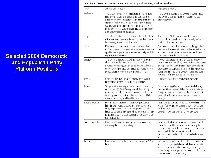 Selected 2004 Democratic and Republican Party Platform Positions Pearson Education, Inc. , Longman ©