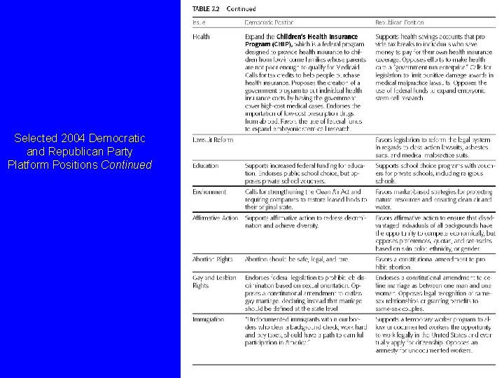 Selected 2004 Democratic and Republican Party Platform Positions Continued Pearson Education, Inc. , Longman