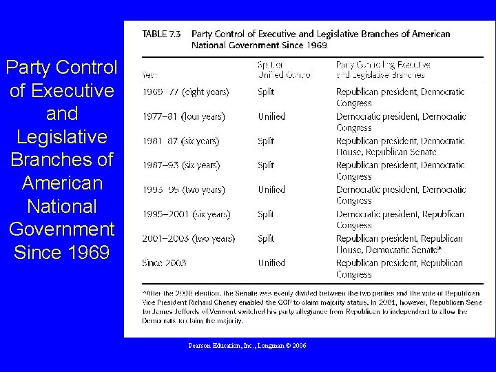 Party Control of Executive and Legislative Branches of American National Government Since 1969 Pearson