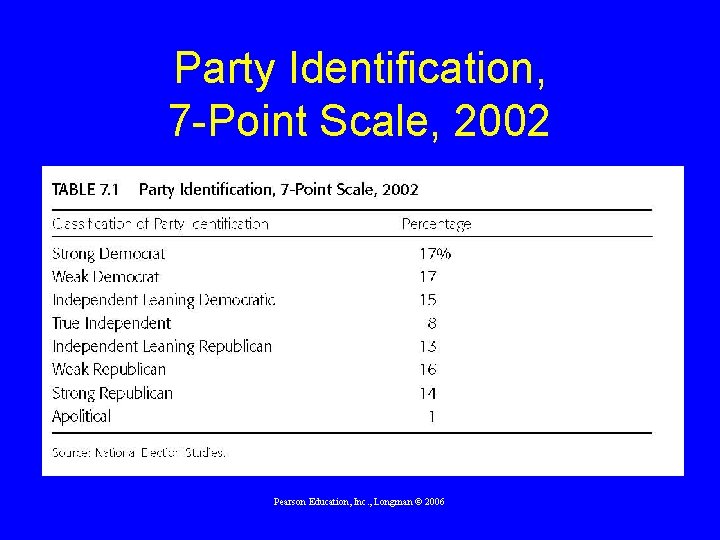 Party Identification, 7 -Point Scale, 2002 Pearson Education, Inc. , Longman © 2006 