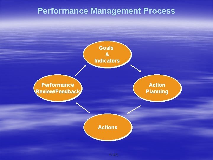 Performance Management Process Goals & Indicators Performance Review/Feedback Action Planning Actions 10 (37) 