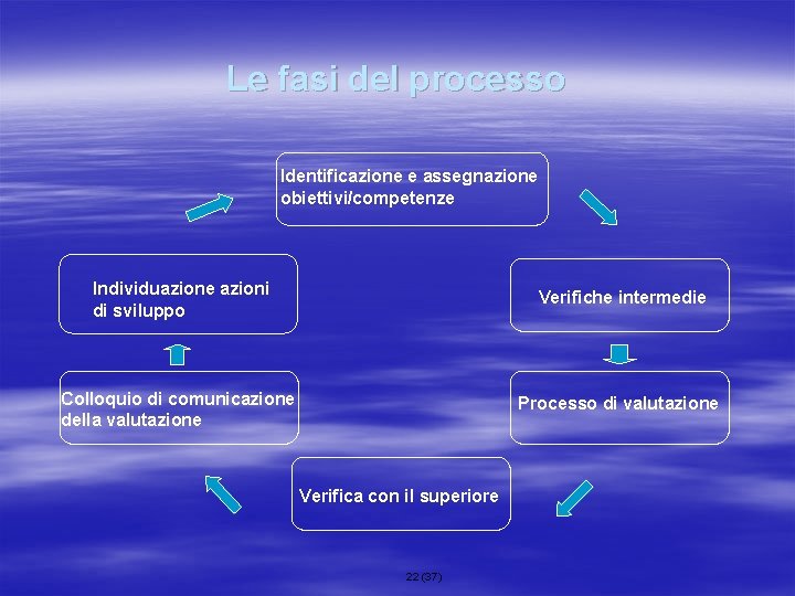 Le fasi del processo Identificazione e assegnazione obiettivi/competenze Individuazione azioni di sviluppo Verifiche intermedie